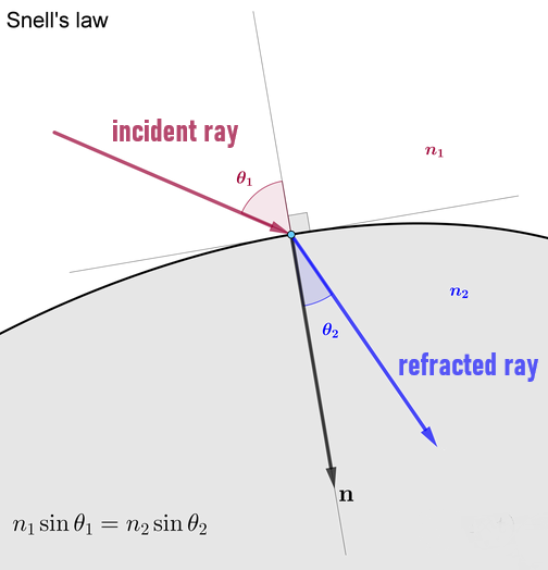 snells_law